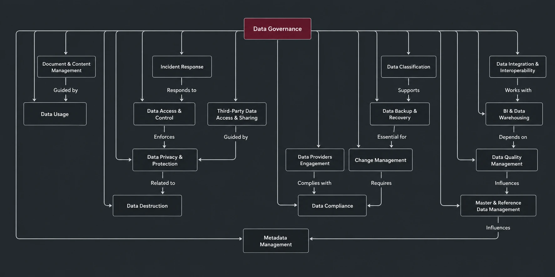 Data-governance domains, responsibilities and their relationships.