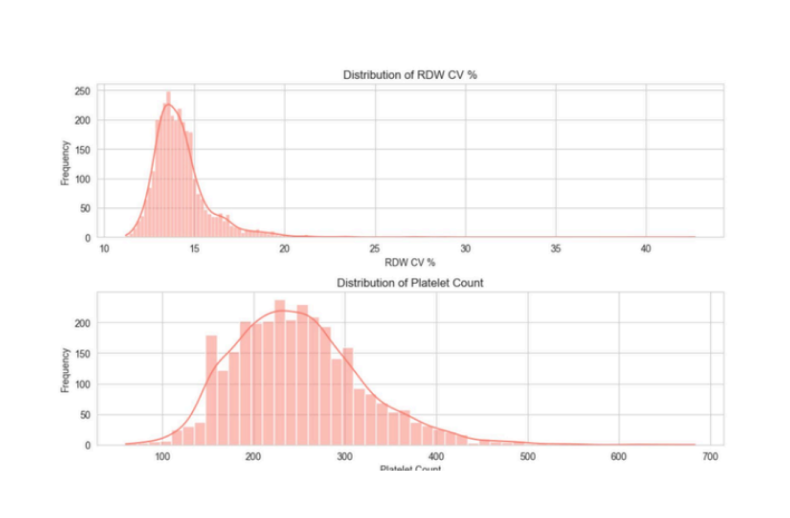 Two source histograms show the distributions of RDW CV percentage and platelet count.