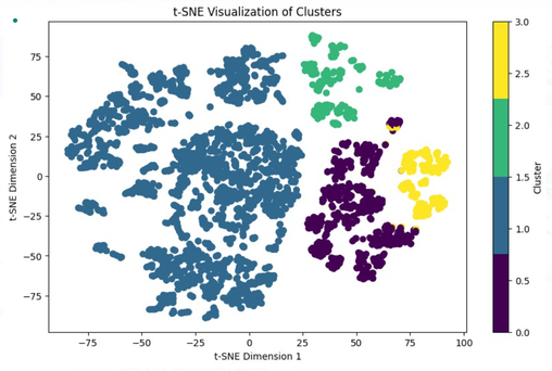 A source t-SNE scatter plot with four colour-coded clusters and the original cluster legend.