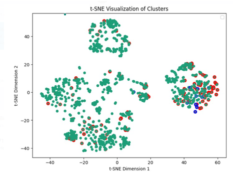 A two-dimensional t-SNE scatter plot with a selection of points circled.