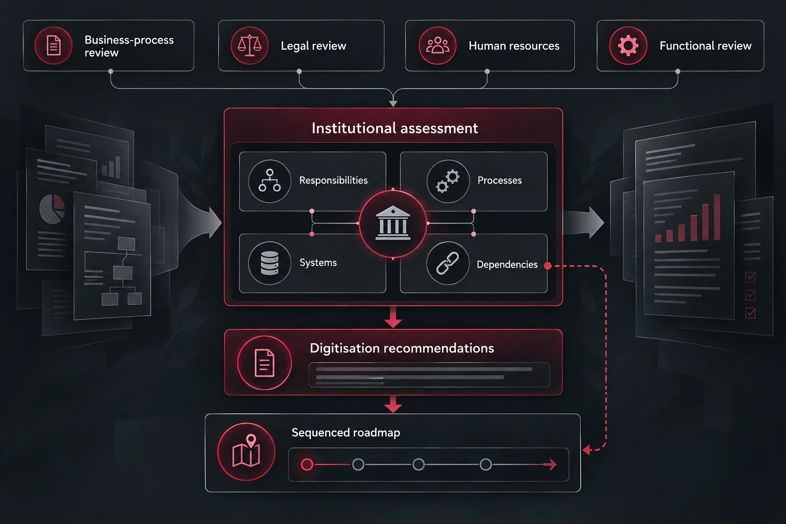 Explanatory PRIDE assessment diagram connecting review inputs, institutional responsibilities, processes, systems and dependencies to recommendations and a sequenced roadmap.