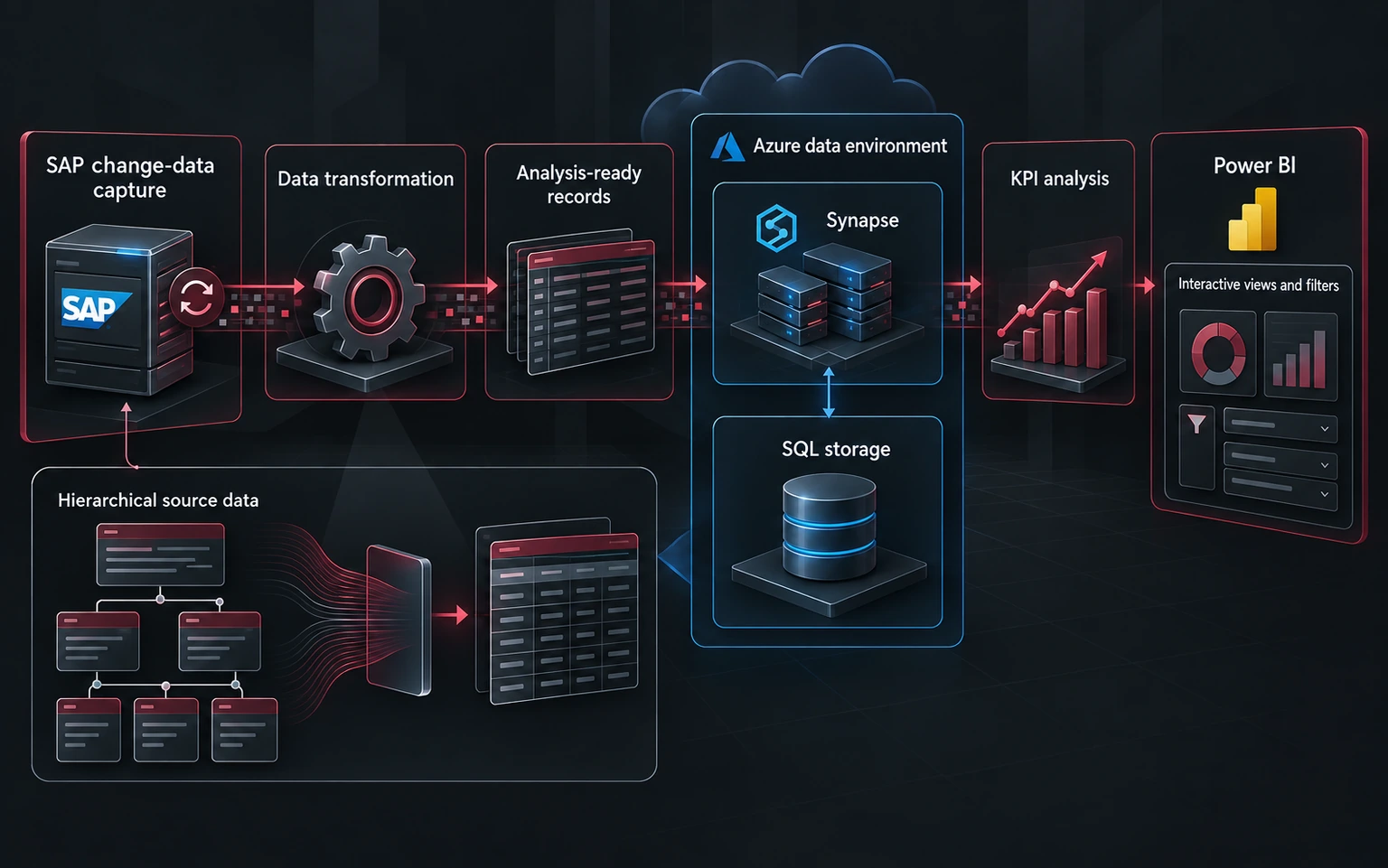 Explanatory SAP-to-Azure data architecture with change-data capture, transformation, Synapse and SQL storage, KPI analysis and Power BI views.