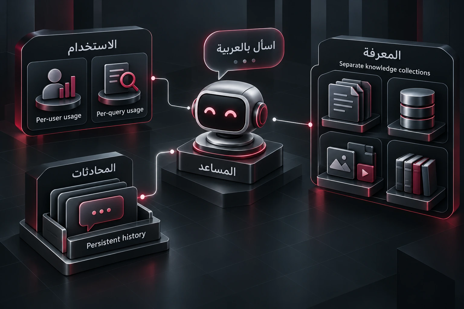 Explanatory Arabic-assistant workspace showing separate knowledge collections, persistent conversations, and per-user and per-query usage views around an assistant.