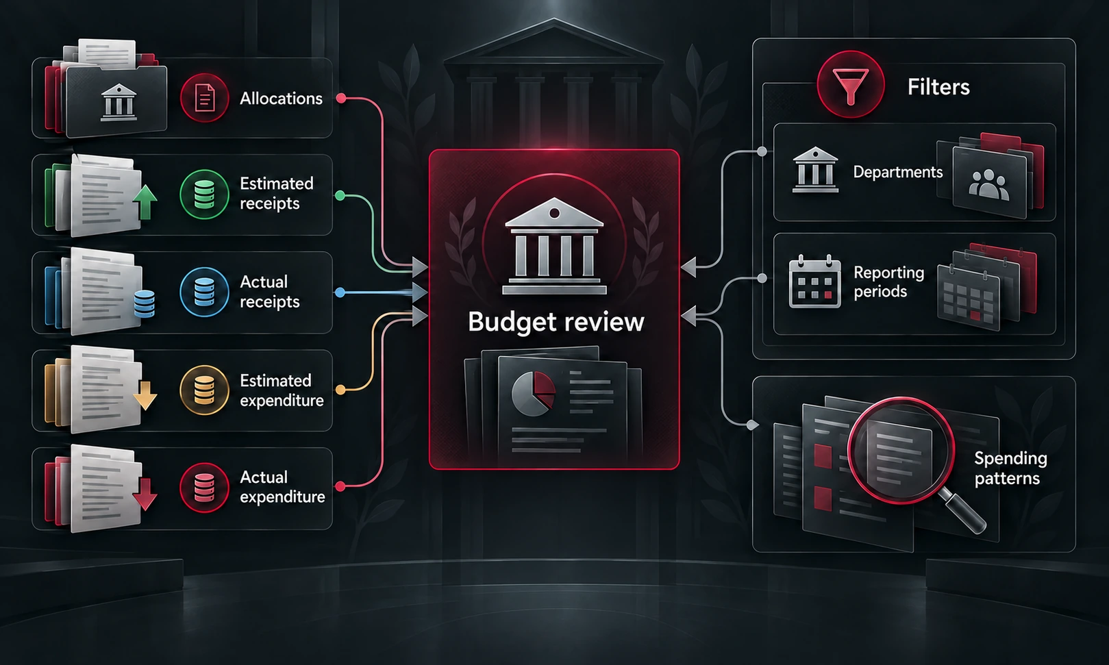 Explanatory budget-review structure showing allocations, estimated and actual receipts and expenditure, with departmental and reporting-period filters and a spending-pattern review perspective.