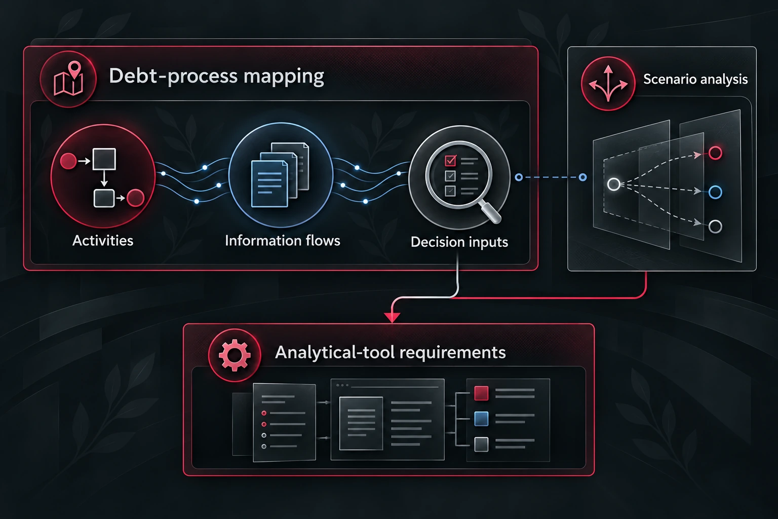 Explanatory debt-process design: activities, information flows and decision inputs are mapped alongside scenario-analysis needs to inform analytical-tool requirements.