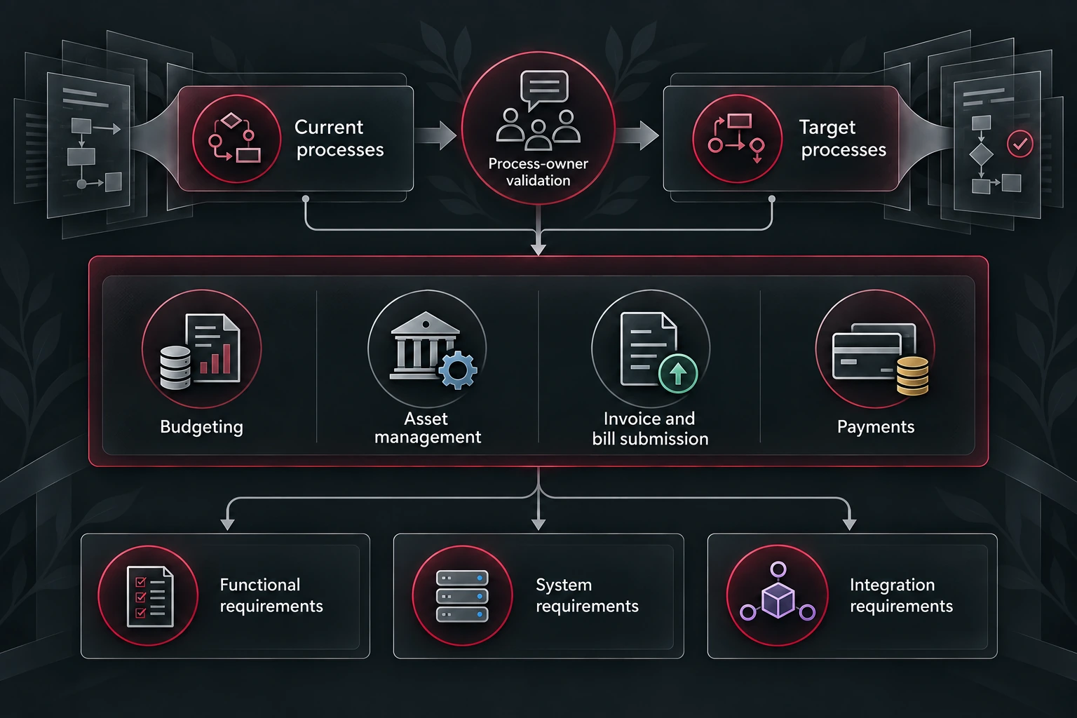 Explanatory KP SPEED process-design map: current and target processes with process-owner validation cover budgeting, assets, invoice submission and payments, informing functional, system and integration requirements.