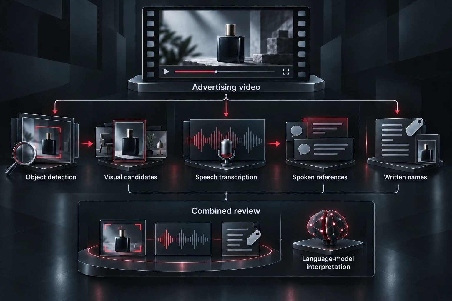Explanatory advertising-video analysis diagram: object detection produces visual candidates, speech transcription provides spoken references, and written-name evidence joins them for combined review with language-model interpretation.