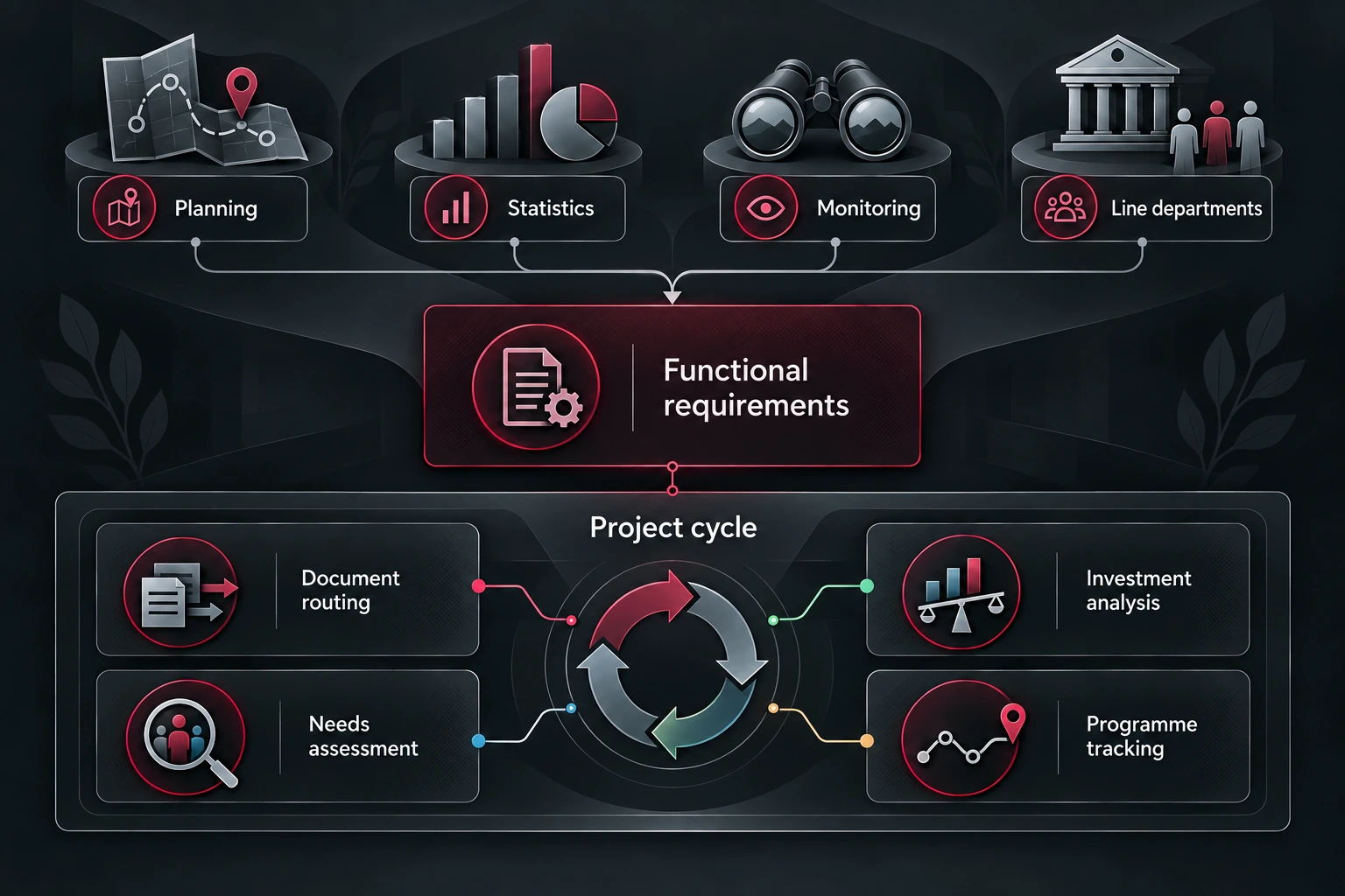 Explanatory PAIDAR performance-system design: planning, statistics, monitoring and line-department perspectives inform functional requirements for document routing, needs assessment, investment analysis and programme tracking within the project cycle.