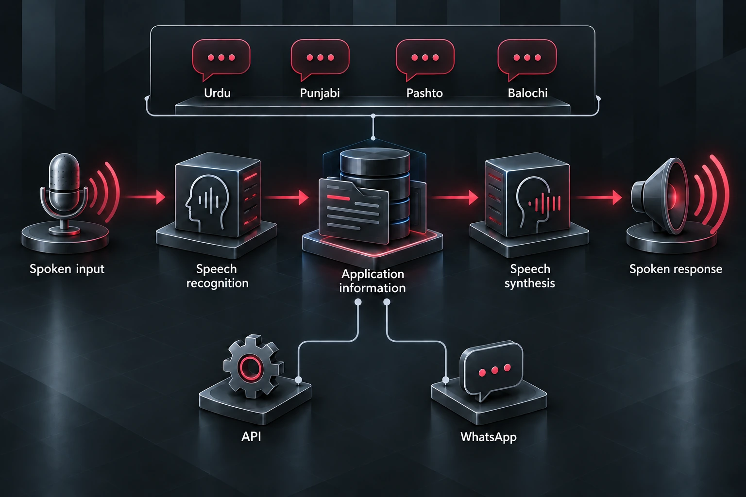 Explanatory speech-interface diagram for Urdu, Punjabi, Pashto and Balochi: spoken input passes through recognition, application information and synthesis to a spoken response, with API and WhatsApp access routes.